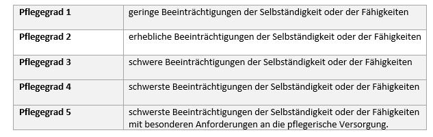Tabelle Pflegegrade